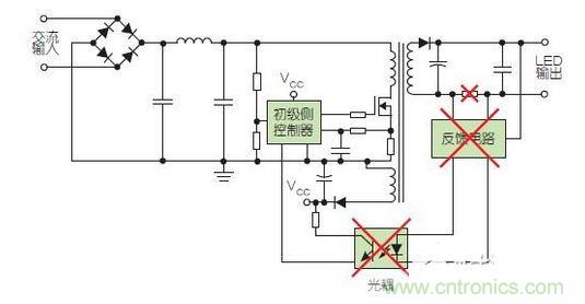兩種常見的LED驅(qū)動器方案采用了次級側(cè)控制（上圖）和初級側(cè)控制（下圖）