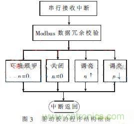 外科手術(shù)的“殺手锏”：新型LED無影燈控制系統(tǒng)的設(shè)計