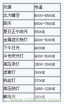 掌握這12個(gè)性能指標(biāo)，LED基礎(chǔ)知識(shí)“那都不是事”！