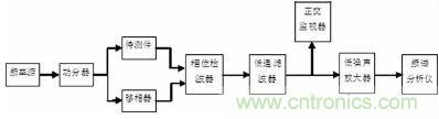 注意啦！專家正解附加相位噪聲測試技術