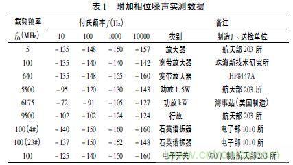 注意啦！專家正解附加相位噪聲測試技術