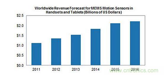 2011~2016年智能手持設(shè)備MEMS動(dòng)作感應(yīng)組件收益分析