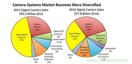 2016年數(shù)字相機(jī)系統(tǒng)銷售額預(yù)測