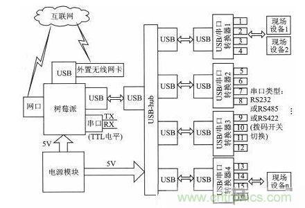 案例分析：打造以“樹(shù)莓派”為核心的多串口多總線服務(wù)器