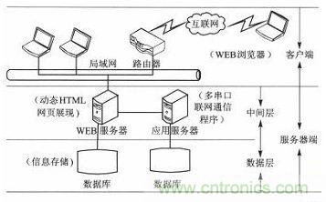 案例分析：打造以“樹(shù)莓派”為核心的多串口多總線服務(wù)器