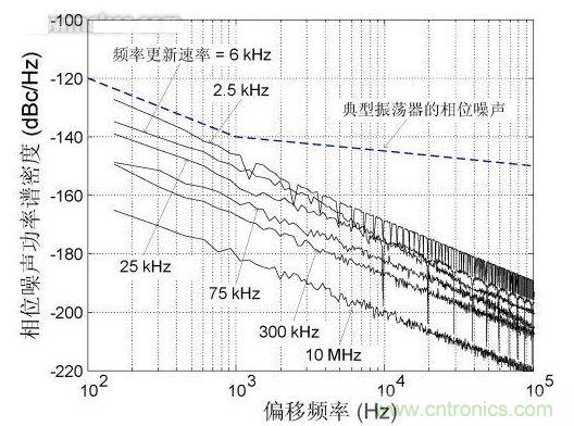 頻率更新速率對近載波相位噪聲的影響，DCXO頻率分辨率1 ppb