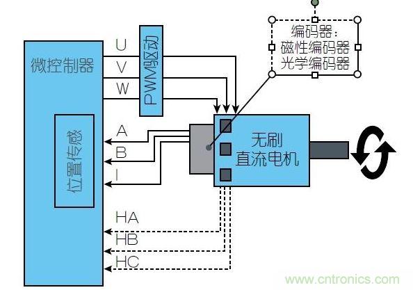 一個(gè)無(wú)刷直流電機(jī)控制系統(tǒng)需要通過(guò)磁性位置傳感器(通常用于汽車(chē)領(lǐng)域)或光學(xué)位置