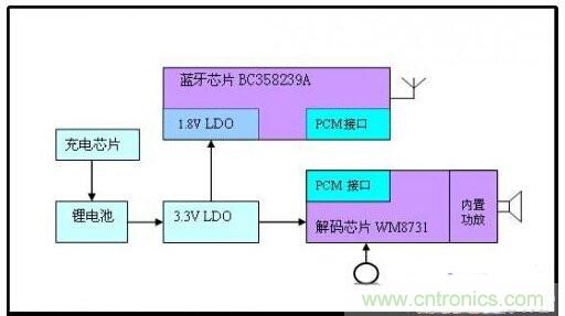 實用電路匯總：藍牙耳機及其放大電路的設計