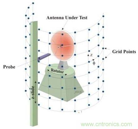 舌燦生花！解讀天線近場測量技術(shù)
