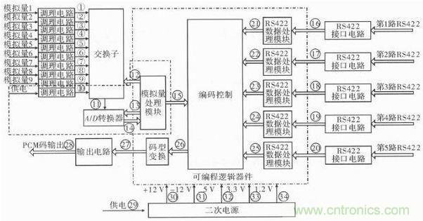 技術(shù)前線報(bào)道：提高遙測(cè)信號(hào)處理器測(cè)試性的方案