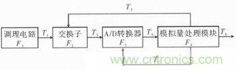 技術(shù)前線報(bào)道：提高遙測(cè)信號(hào)處理器測(cè)試性的方案