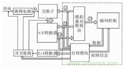 技術(shù)前線報(bào)道：提高遙測(cè)信號(hào)處理器測(cè)試性的方案