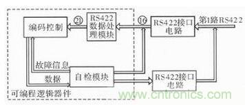 技術(shù)前線報(bào)道：提高遙測(cè)信號(hào)處理器測(cè)試性的方案