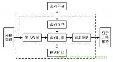 技術(shù)帝上手：電子按鍵密碼鎖的設(shè)計