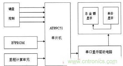 【導(dǎo)讀】為解決出租車的行業(yè)收費(fèi)不合理問題，需要優(yōu)化出租車計(jì)價(jià)器。本文針對這一弊端，設(shè)計(jì)了一款采用KEIL 51進(jìn)行系統(tǒng)軟件設(shè)計(jì)和PROTEUS進(jìn)行系統(tǒng)仿真操作。經(jīng)調(diào)試產(chǎn)品設(shè)計(jì)良好。 本文主要是以AT89C51微處理器為核心芯片，分別控制DS1302實(shí)時(shí)時(shí)鐘系統(tǒng)、AEE4霍耳傳感測距系統(tǒng)、按鍵系統(tǒng)、AT24C02掉電存儲系統(tǒng)以及數(shù)碼顯示系統(tǒng)，達(dá)到智能計(jì)價(jià)的目的。 1出租車智能計(jì)價(jià)系統(tǒng)總體設(shè)計(jì) 利用AT89C51作為單片機(jī)核心器件設(shè)計(jì)的智能計(jì)價(jià)系統(tǒng)，使用方便、靈敏性好，其強(qiáng)大的控制處理功能和可擴(kuò)展功能為設(shè)計(jì)電路提供了很好的選擇。利用其I/O端口及其控制的多功能特點(diǎn)，采用按鍵控制進(jìn)行分屏顯示，實(shí)現(xiàn)基本乘車計(jì)價(jià)和信息顯示功能。系統(tǒng)總體設(shè)計(jì)框圖如圖1所示。 圖1 系統(tǒng)總體設(shè)計(jì)框圖 在系統(tǒng)硬件設(shè)計(jì)中，以AT89C51單片機(jī)為控制中心，外接A44E霍爾傳感器信號采集模塊、時(shí)鐘模塊、按鍵模塊、顯示模塊以及掉電保護(hù)存儲模塊。其中，選用A44E霍爾傳感器信號采集模塊可將磁感應(yīng)轉(zhuǎn)換為脈沖信號，從而計(jì)測出行車?yán)锍蹋粫r(shí)鐘模塊采用DS1302芯片，設(shè)置標(biāo)準(zhǔn)時(shí)鐘；掉電存儲模塊采用AT24C02芯片，以確保掉電時(shí)數(shù)據(jù)自動保存在存儲單元；當(dāng)系統(tǒng)重新上電時(shí)，能自動讀取數(shù)據(jù)；按鍵模塊采用四個(gè)按鍵控制，可實(shí)現(xiàn)分屏顯示功能；顯示模塊采用8位LED數(shù)碼管進(jìn)行顯示。 2系統(tǒng)軟件設(shè)計(jì) 2.1系統(tǒng)主程序 在主程序模塊中，不僅需要完成參量和接口的初始化設(shè)計(jì)、出租車起步價(jià)和單價(jià)的設(shè)置以及中斷、計(jì)算等操作，還應(yīng)設(shè)置啟動/清除標(biāo)志、里程以及價(jià)格寄存器，并對其進(jìn)行初始化。最后，為實(shí)現(xiàn)寄存器中內(nèi)容的完整性及精確性，主程序應(yīng)能分別完成啟動、清除、計(jì)程及計(jì)費(fèi)等操作。 當(dāng)出租車起步運(yùn)行時(shí)，計(jì)價(jià)器同時(shí)啟動開始計(jì)價(jià)，根據(jù)里程寄存器中的存儲數(shù)據(jù)進(jìn)行運(yùn)算并判別行駛路程是否超過起步價(jià)的里程。若已超過起步價(jià)里程，則根據(jù)里程值、單價(jià)數(shù)和起步價(jià)等來綜合計(jì)算當(dāng)前的乘車費(fèi)用；當(dāng)處于等待時(shí)段時(shí)，若無脈沖輸入，不產(chǎn)生中斷，一旦等待時(shí)間超過預(yù)設(shè)時(shí)間則會把等待超標(biāo)費(fèi)用另加到乘車總費(fèi)用中，并顯示相關(guān)信息。系統(tǒng)主程序流程圖如圖2所示。 圖2 系統(tǒng)主程序流程圖 2.2系統(tǒng)模塊程序 系統(tǒng)模塊程序主要包括五個(gè)服務(wù)程序：顯示子程序、里程計(jì)數(shù)中斷、定時(shí)中斷、中途等待中斷和按鍵服務(wù)程序。各服務(wù)程序介紹如下： （1）顯示子程序。由于采取的是分屏數(shù)據(jù)顯示方式，因此需要用到4款顯示子程序：時(shí)、分、秒的顯示，金額單價(jià)的顯示，路程單價(jià)的顯示以及標(biāo)準(zhǔn)時(shí)間的顯示。 （2）里程計(jì)數(shù)中斷?；舳鷤鞲衅髅枯敵鲆粋€(gè)低電平信號便中斷一次，當(dāng)里程計(jì)數(shù)器計(jì)滿1000個(gè)里程脈沖時(shí)，便將當(dāng)前計(jì)數(shù)送至里程計(jì)數(shù)中斷服務(wù)程序，并將當(dāng)前行車?yán)锍碳跋嚓P(guān)數(shù)據(jù)傳至行車?yán)锍膛c乘車費(fèi)用寄存器中。 （3）定時(shí)中斷。在定時(shí)中斷服務(wù)程序中，設(shè)置一次中斷時(shí)間為50ms，20次中斷時(shí)間為1s，計(jì)滿1s后將數(shù)據(jù)送到相應(yīng)顯示單元實(shí)時(shí)顯示。 （4）中途等待中斷。在計(jì)數(shù)狀態(tài)下霍耳開關(guān)無信號輸出時(shí)，片內(nèi)定時(shí)器啟動。等待計(jì)時(shí)每達(dá)到5分鐘，就會在當(dāng)前金額基礎(chǔ)上自動加上中途等待費(fèi)用。等待結(jié)束后計(jì)價(jià)系統(tǒng)自動轉(zhuǎn)換到正常計(jì)價(jià)程序。 （5）按鍵服務(wù)程序。按鍵服務(wù)采取查詢模式，設(shè)置在主程序中。當(dāng)無按鍵按下時(shí)，單片機(jī)循環(huán)運(yùn)行主程序；按鍵被按下，則轉(zhuǎn)向運(yùn)行相應(yīng)子程序，并進(jìn)行其他操作處理。 3系統(tǒng)仿真與功能實(shí)現(xiàn) 3.1仿真軟件Proteus簡介 Proteus仿真軟件是英國Labcenter Electronics公司設(shè)計(jì)開發(fā)的EDA工具，它不但擁有其它工具軟件的仿真功能，而且可仿真微處理器和相關(guān)外圍設(shè)備。Proteus軟件功能強(qiáng)大：擁有Proteus電子設(shè)計(jì)工具，就等同搭建了一個(gè)電子設(shè)計(jì)和分析平臺。利用功能強(qiáng)大的Proteus仿真軟件，我們可以實(shí)現(xiàn)對電路的仿真，以確定方案是否可行，并且可使設(shè)計(jì)過程流暢。 3.2電路功能仿真 首先通過Proteus平臺搭建電路，然后在KEIL中編寫相應(yīng)代碼，并將生成的HEX文件在Proteus平臺單片機(jī)模型中加載，便可看到仿真效果。 （1）單價(jià)仿真情況。根據(jù)實(shí)際情況，白天和夜晚的起步營運(yùn)價(jià)格是不一樣。對白天、夜晚分別進(jìn)行仿真實(shí)驗(yàn)，得仿真效果如圖3所示。 圖3 單價(jià)仿真效果圖 （a）白天單價(jià)（b）晚上單價(jià) 在圖3中，圖（a）為白天時(shí)間段，顯示白天的起步價(jià)為6元；圖（b）為夜晚時(shí)間段，顯示夜晚的起步價(jià)為7元。 （2）其它相關(guān)重要參數(shù)仿真。另外，對計(jì)價(jià)系統(tǒng)其他主要方面也進(jìn)行了仿真研究（為討論問題簡便，忽略了圖3所示電路部分，只顯示數(shù)據(jù)部分）， 仿真效果如圖4所示。具體介紹如下： 顯示3公里內(nèi)和3公里外的單價(jià)、里程和金額：圖4（a）顯示路程為2公里（3公里內(nèi)，起步價(jià)內(nèi)），金額為6元；圖4（b）為顯示里程為22公里（3公里外），顯示單價(jià)為2元，金額為44元。 圖4 其它相關(guān)重要參數(shù)仿真 顯示標(biāo)準(zhǔn)時(shí)間及里程用時(shí)：圖4（c）為當(dāng)前標(biāo)準(zhǔn)顯示時(shí)間08：20：28；圖4（d）為乘車過程用時(shí)20分28秒。 有無等待仿真對比效果：圖4（e）為路上沒有等待時(shí)間的價(jià)格；圖4（f）為路上有等待時(shí)間的價(jià)格。根據(jù)程序設(shè)置的每5分鐘加1元，可以看出圖4（f）中路上有等待時(shí)問，且等待時(shí)間為5分鐘。 （a）三公里內(nèi)（b）三公里外 （c）標(biāo)準(zhǔn)時(shí)間（d）里程用時(shí) （e）無等待時(shí)間（f）有等待時(shí)間 通過觀察上述仿真效果，可分析得知：能在數(shù)碼管上顯示運(yùn)行單價(jià)、乘車?yán)锍?、行車用時(shí)及總費(fèi)用等相關(guān)信息，因此本系統(tǒng)設(shè)計(jì)達(dá)到了預(yù)期目標(biāo)和要求。 4系統(tǒng)實(shí)驗(yàn)及結(jié)果分析 按原理圖進(jìn)行焊接，確保接線無誤后。對實(shí)物進(jìn)行調(diào)試與實(shí)驗(yàn)，最終實(shí)驗(yàn)結(jié)果如圖5所示。 圖5 功能驗(yàn)證試驗(yàn) 由圖5實(shí)驗(yàn)結(jié)果可知： （1）圖5（a）為顯示單價(jià)。按下鍵1，進(jìn)入載客狀態(tài)，便會顯示單價(jià)。 （2）圖5（b）為顯示單價(jià)、里程和金額。此外當(dāng)?shù)綦姇r(shí)，數(shù)據(jù)被會送入存儲單元，重新上電后能顯示掉電前的相關(guān)數(shù)據(jù)，從而較好地實(shí)現(xiàn)掉電存儲保護(hù)功能。 （3）圖5（c）為顯示標(biāo)準(zhǔn)時(shí)間。按下鍵2便能查看標(biāo)準(zhǔn)時(shí)間。 （4）圖5（d）為行車用時(shí)。按下鍵3便能實(shí)時(shí)查看行車用時(shí)。 實(shí)驗(yàn)結(jié)果表明，利用AT89C51主控，霍爾傳感器進(jìn)行采集，AT24C02進(jìn)行掉電存儲保護(hù)，配以程序，就能較好地實(shí)現(xiàn)出租車智能計(jì)價(jià)功能。