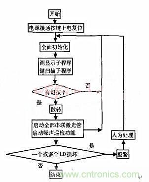 分布控制式半導(dǎo)體激光器系統(tǒng)的設(shè)計與實現(xiàn)