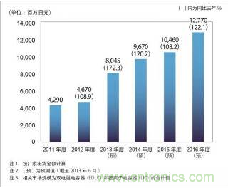 大容量電容器市場規(guī)模推移和預(yù)測