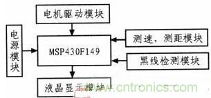 一款自動往返小車的設(shè)計與實現(xiàn)