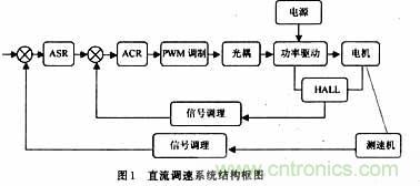 采用可編程模擬器件實(shí)現(xiàn)直流伺服電機(jī)的調(diào)速系統(tǒng)