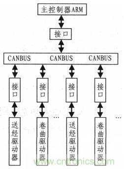 紡織機(jī)的電子送經(jīng)和卷曲系統(tǒng)的設(shè)計(jì)與實(shí)現(xiàn)