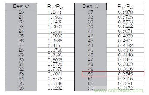 70℃或50℃時，熱敏電阻RT特性的理想值