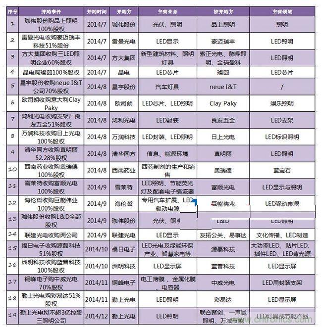 2014年下半年LED行業(yè)并購案