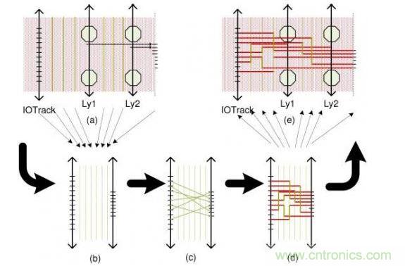 這個簡單例子解釋了布線流程：(a)區(qū)域性層分配，可移動引腳的分配以及版圖抽取。步驟(b)和(d)描述了使用哪根線以及使用通道布線完成從I/O焊盤到引腳的布線。(e)展示了重新映射進原始版圖的布線結(jié)果。