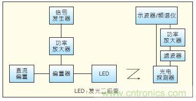 提升可見光通信系統(tǒng)性能，發(fā)展LED器件才是“硬道理”