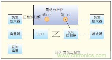 提升可見光通信系統(tǒng)性能，發(fā)展LED器件才是“硬道理”