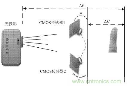 技術(shù)一角：雙目視角非接觸3D指紋識別系統(tǒng)的實現(xiàn)