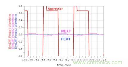 帶狀線遠端串?dāng)_和近端串?dāng)_時域響應(yīng)仿真（Waveform：波形；Aggressor：入侵信號）