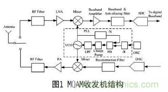 無線傳感器網(wǎng)絡(luò)射頻前端系統(tǒng)架構(gòu)如何實(shí)現(xiàn)低功耗？