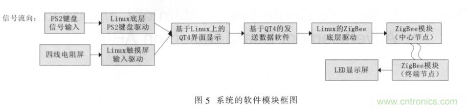 校園LED公告板遠程控制系統(tǒng)的設計與實現(xiàn)