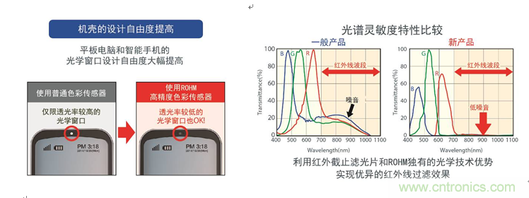 饑渴的設(shè)計自由度提高/光譜靈敏度特性比較