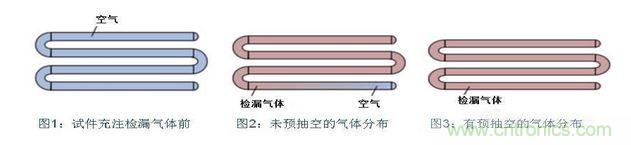 充注檢漏氣體前，試件必須抽空