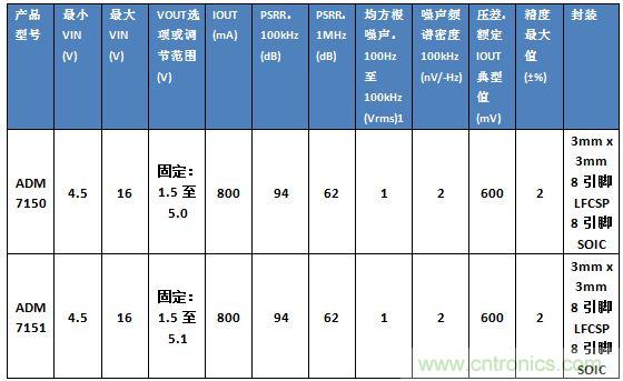 超低噪聲線性調(diào)節(jié)器的設(shè)計與實現(xiàn)