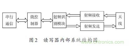 研究快報(bào)：超高頻RFID讀寫器讀寫性能的測試