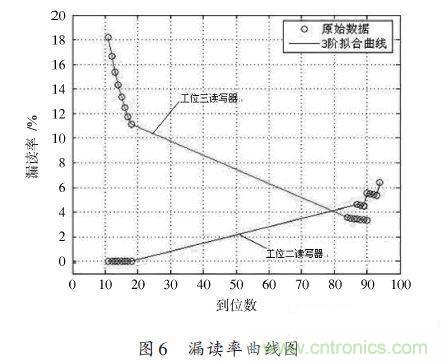 研究快報(bào)：超高頻RFID讀寫器讀寫性能的測試