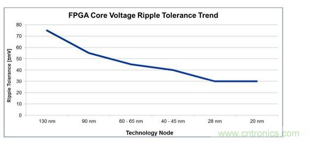 經(jīng)過4代工藝技術節(jié)點的發(fā)展，平均電壓紋波容差下降了一半還多，對電源設計師來說這就是增加復雜性的原因。