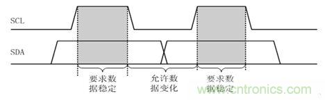 經(jīng)典薈萃：詳述I2C總線及時序總結(jié)