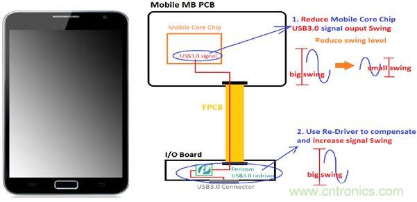 USB 3.0大刀闊斧，說(shuō)說(shuō)USB 3.0接口應(yīng)用設(shè)計(jì)的癥結(jié)