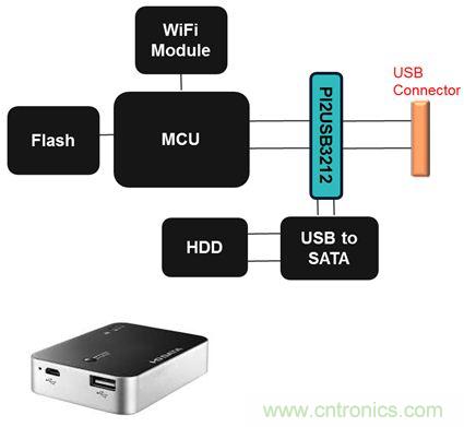 USB 3.0大刀闊斧，說(shuō)說(shuō)USB 3.0接口應(yīng)用設(shè)計(jì)的癥結(jié)