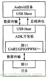 基于安卓開放配件AOA協(xié)議的PWM信號(hào)控制系統(tǒng)設(shè)計(jì)