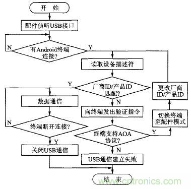 基于安卓開放配件AOA協(xié)議的PWM信號(hào)控制系統(tǒng)設(shè)計(jì)