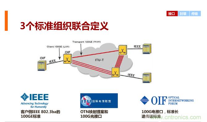 一張圖讓你遍知100G傳輸技術(shù)！