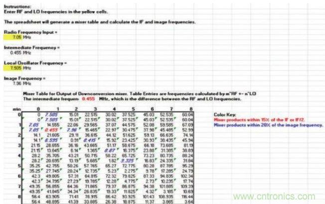 樣本混頻器表，顯示在混頻過程中產(chǎn)生的多種nf1 ± mf2產(chǎn)物，其中f1和f2分別是混頻器的RF輸入和本振輸入頻率。