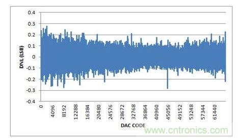 DNL，-10V至+10V輸出范圍，20%過量程