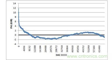 INL，-10V至+10V輸出范圍，20%過量程