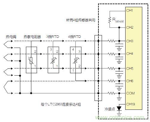 LTC2983包括故障檢測(cè)電路。該器件可確定，檢測(cè)電阻器或熱敏電阻器是否損壞/短路。如果所測(cè)溫度高于或低于熱敏電阻器規(guī)定的最大值或最小值，LTC2983就發(fā)出警報(bào)。熱敏電阻器可用作熱電偶的冷接點(diǎn)傳感器。在這種情況下，3個(gè)ADC同時(shí)測(cè)量熱電偶、檢測(cè)電阻器和熱敏電阻器。熱敏電阻器故障信息被傳遞到熱電偶測(cè)量結(jié)果中，熱敏電阻器溫度自動(dòng)用于補(bǔ)償冷接點(diǎn)溫度。 通用測(cè)量系統(tǒng) LTC2983可配置為通用溫度測(cè)量電路(參見(jiàn)圖3)?？山o單個(gè)LTC2983加上多達(dá)4組通用輸入。每一組輸入都可以直接用來(lái)數(shù)字化3線RTD、4線RTD、熱敏電阻器或熱電偶，而無(wú)需更改任何內(nèi)置硬件。每個(gè)傳感器都可以使用同樣的4個(gè)ADC輸入及保護(hù)/濾波電路，并可用軟件配置。所有4組傳感器都可以共用一個(gè)檢測(cè)電阻器，同時(shí)用一個(gè)二極管測(cè)量冷接點(diǎn)補(bǔ)償。LTC2983的輸入結(jié)構(gòu)允許任何傳感器連接到任何通道上。在LTC2983的任一和所有21個(gè)模擬輸入上，可以加上RTD、檢測(cè)電阻器、熱敏電阻器、熱電偶、二極管和冷接點(diǎn)補(bǔ)償?shù)娜我饨M合。 圖3：通用溫度測(cè)量系統(tǒng) 結(jié)論 LTC2983是開(kāi)創(chuàng)性的高性能溫度測(cè)量系統(tǒng)。該器件能夠以實(shí)驗(yàn)室級(jí)精確度直接數(shù)字化熱電偶、RTD、熱敏電阻器和二極管。LTC2983整合了3個(gè)24位增量累加ADC和一個(gè)專有前端，以解決與溫度測(cè)量有關(guān)的很多典型問(wèn)題。高輸入阻抗以及在零點(diǎn)輸入范圍允許直接數(shù)字化所有溫度傳感器，并易于進(jìn)行輸入預(yù)測(cè)。20 個(gè)靈活的模擬輸入使得能夠通過(guò)一個(gè)簡(jiǎn)單的SPI接口重新設(shè)定該器件，因此可用同一種硬件設(shè)計(jì)測(cè)量任何傳感器。LTC2983自動(dòng)執(zhí)行冷接點(diǎn)補(bǔ)償，可用任何傳感器測(cè)量冷接點(diǎn)，而且提供故障報(bào)告。該器件可以直接測(cè)量2、3或4線RTD，并可非常容易地共用檢測(cè)電阻器以節(jié)省成本，同時(shí)非常容易地輪換電流源，以消除寄生熱效應(yīng)。LTC2983可自動(dòng)設(shè)定電流源范圍，以提高準(zhǔn)確度、降低與熱敏電阻器測(cè)量有關(guān)的噪聲。LTC2983允許使用用戶可編程的定制傳感器?；诒淼亩ㄖ芌TD、熱電偶和熱敏電阻器可以設(shè)定到該器件中。LTC2983在一個(gè)完整的單芯片溫度測(cè)量系統(tǒng)中，整合了高準(zhǔn)確度、易用的傳感器接口，并提供很高的靈活性。