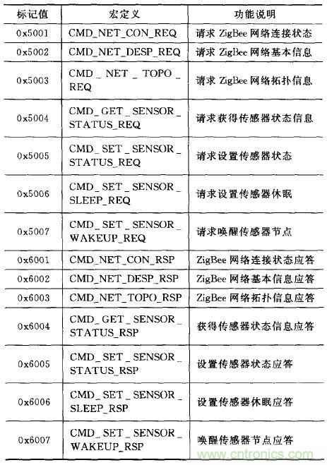 ZigBee與WiFi首次合作，雙模網(wǎng)關(guān)的設(shè)計與實現(xiàn)